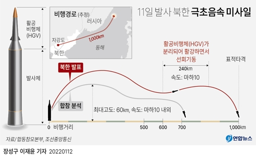 북 "극초음속 미사일 발사 성공·1천㎞ 비행"…김정은 참관(종합) - 2