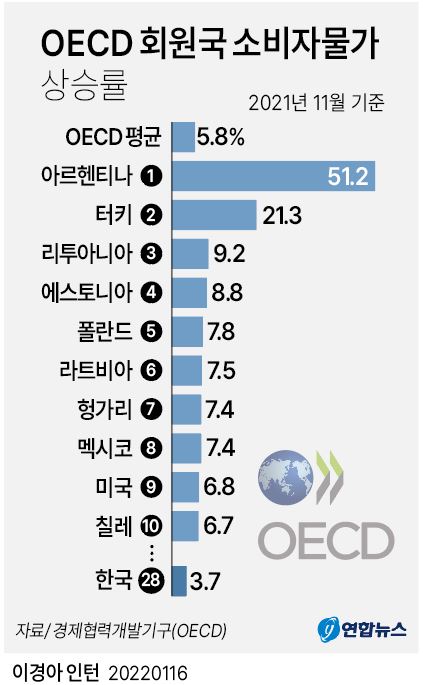 [그래픽] OECD 회원국 소비자물가 상승률