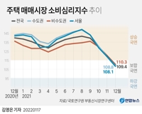 [그래픽] 주택 매매시장 소비심리지수 추이