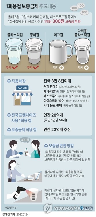 [그래픽] 1회용컵 보증금제 주요내용