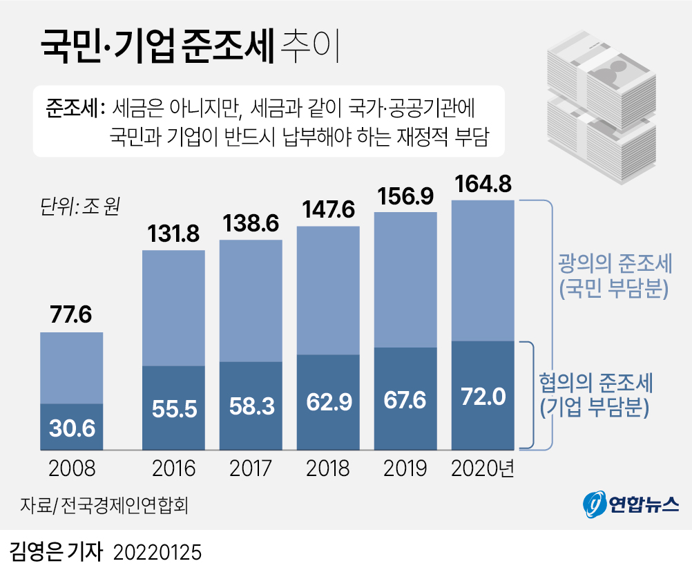 [그래픽] 국민·기업 준조세 추이