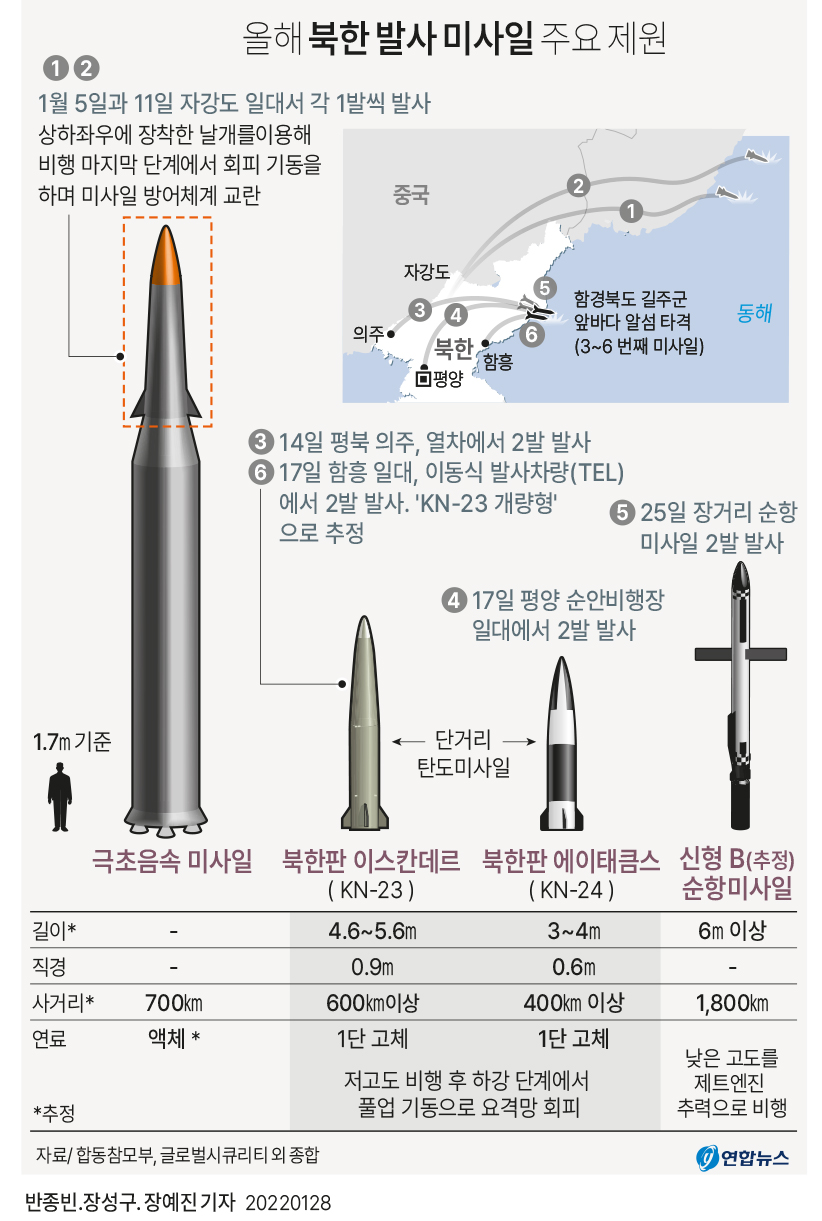 [그래픽] 올해 북한 발사 미사일 주요 제원(종합)