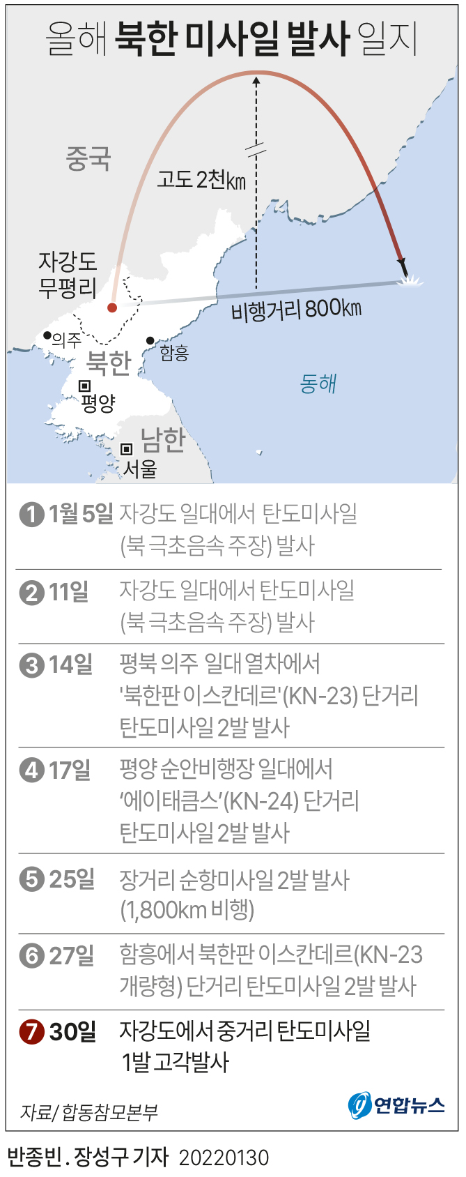 [그래픽] 올해 북한 미사일 발사 일지