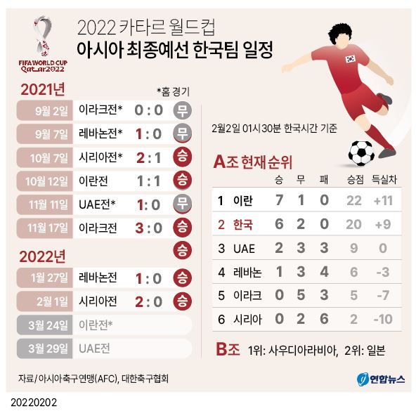 [그래픽] 2022 카타르 월드컵 아시아 최종예선 한국팀 일정