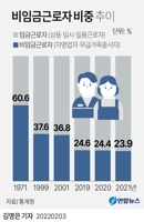 [그래픽] 비임금근로자 비중 추이