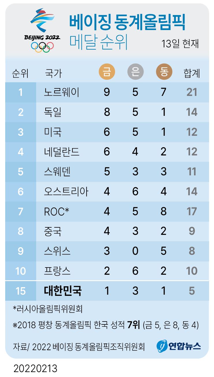 그래픽] 베이징 동계올림픽 메달 순위(13일) | 연합뉴스