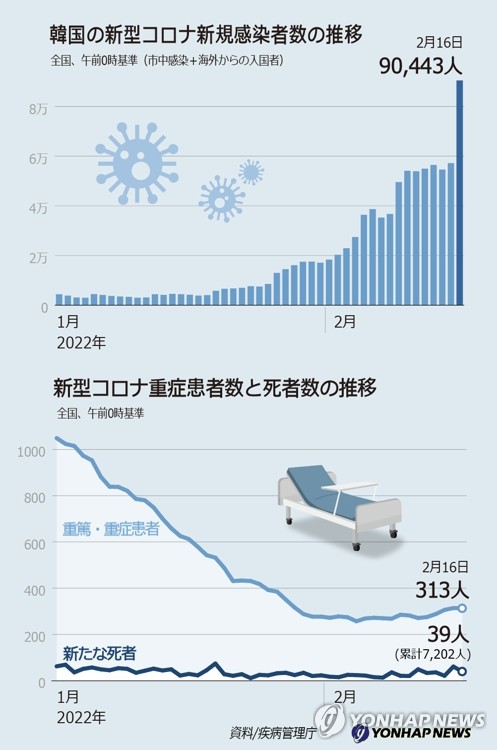 韓国の新型コロナ新規感染者数の推移