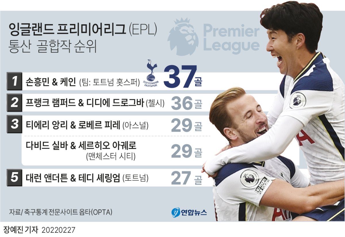 [그래픽] 잉글랜드 프리미어리그(EPL) 통산 골합작 순위 연합뉴스