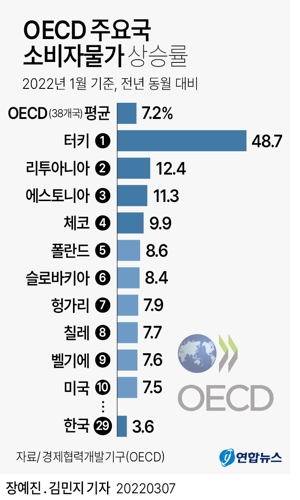 [그래픽] OECD 주요국 소비자물가 상승률