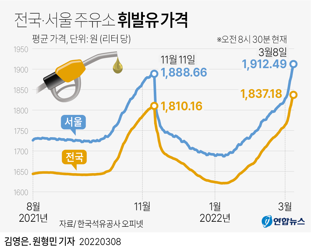 [그래픽] 전국·서울 주유소 휘발유 가격