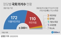 [그래픽] 정당별 국회 의석수 현황