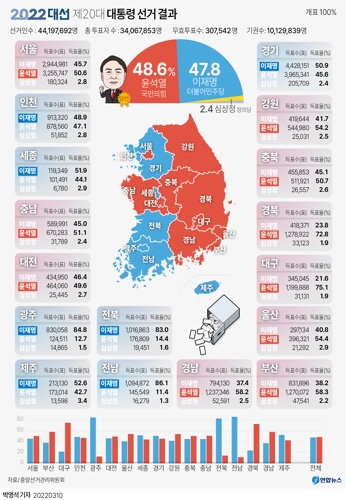 [그래픽] 제20대 대통령 선거 결과