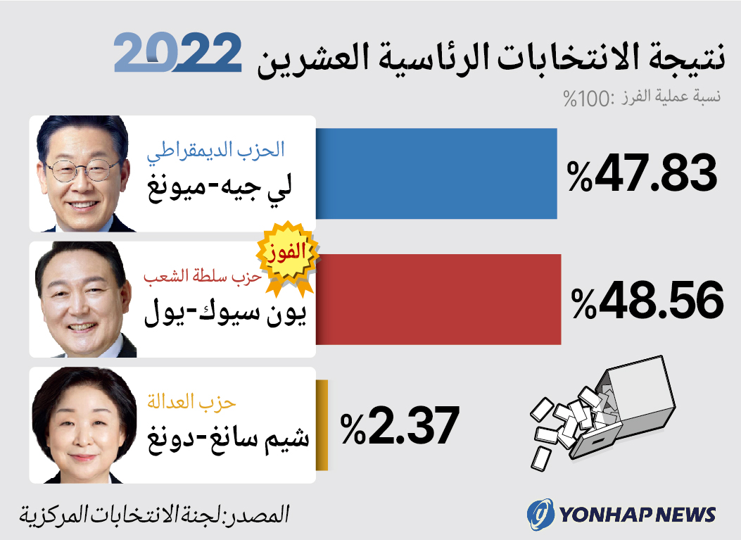 نتيجة الانتخابات الرئاسية العشرين 2022