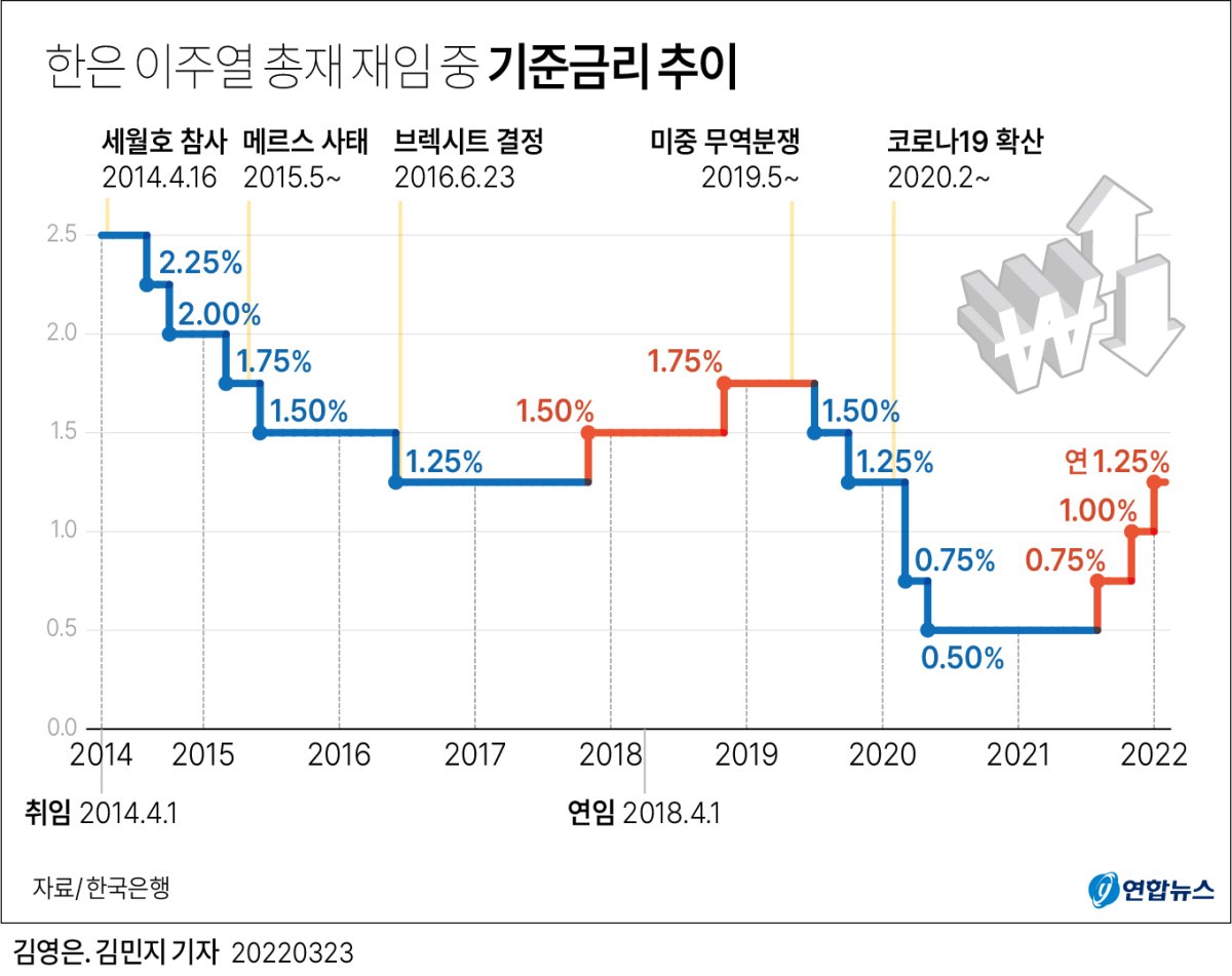 [그래픽] 한은 이주열 총재 재임 중 기준금리 추이 | 연합뉴스