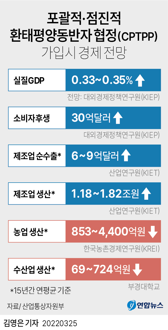 [그래픽] 포괄적·점진적 환태평양동반자 협정(CPTPP) 가입시 경제 전망 | 연합뉴스