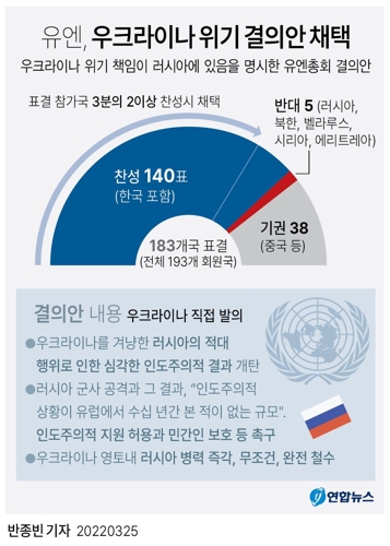 [그래픽] 유엔, 우크라이나 인도주의 위기 결의안 채택