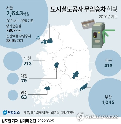 [그래픽] 전국 도시철도공사 무임승차 현황