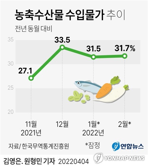 [그래픽] 농축수산물 수입물가 추이