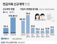 [그래픽] 연금저축 신규계약 현황