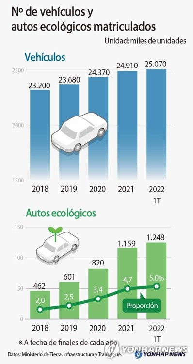 Número de vehículos y autos ecológicos matriculados en Corea del Sur