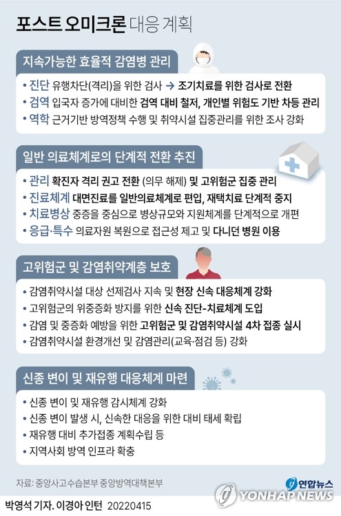  포스트 오미크론 대응 계획
