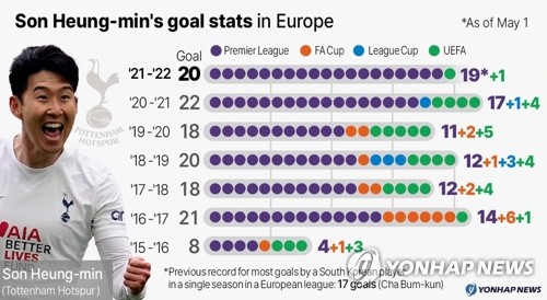 Son Heung-min's goal stats in Europe