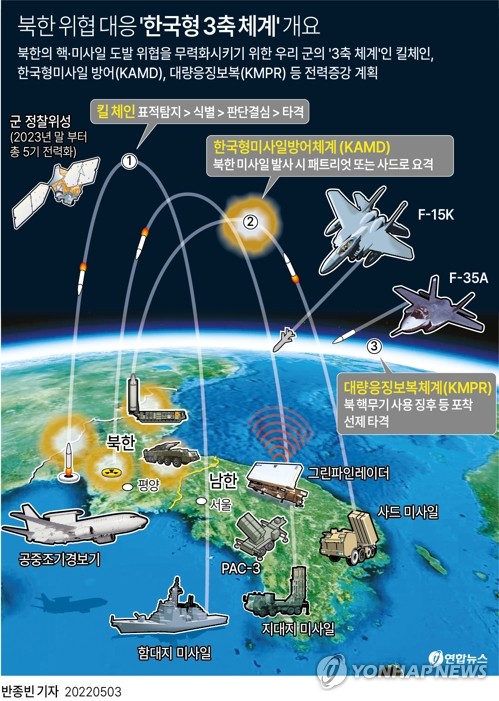 This image shows the concept of the three-axis system consisting of the Korea Massive Punishment and Retaliation, an operational plan to incapacitate the North Korean leadership in a major conflict; the Kill Chain preemptive strike platform; and the Korea Air and Missile Defense system. (Yonhap)