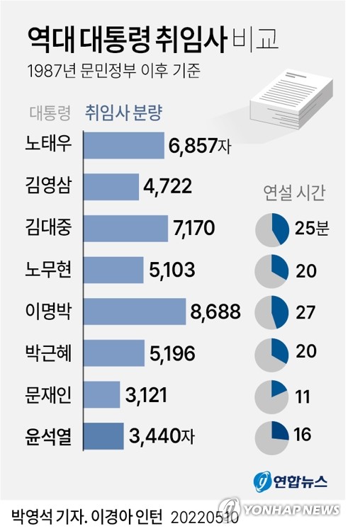 [그래픽] 역대 대통령 취임사 비교