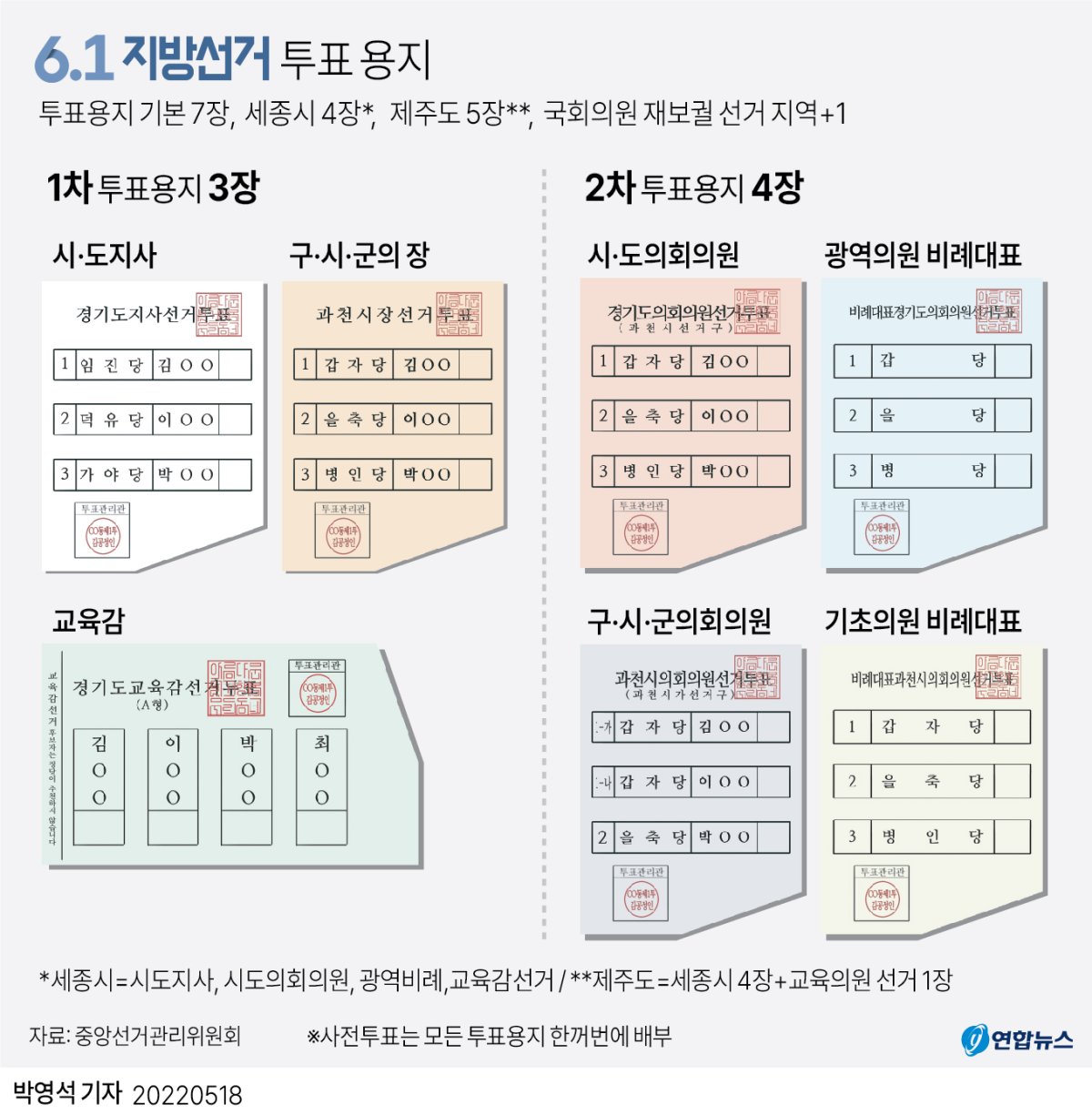 그래픽] 6·1 지방선거 투표 용지 | 연합뉴스
