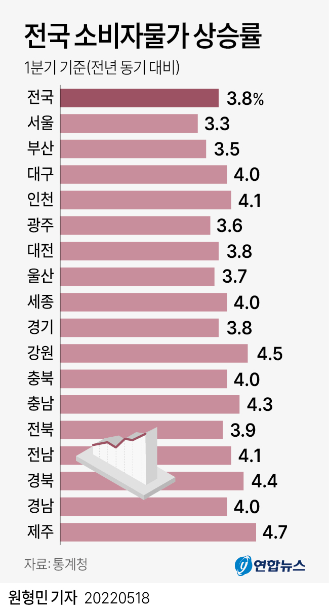 [그래픽] 전국 소비자물가 상승률