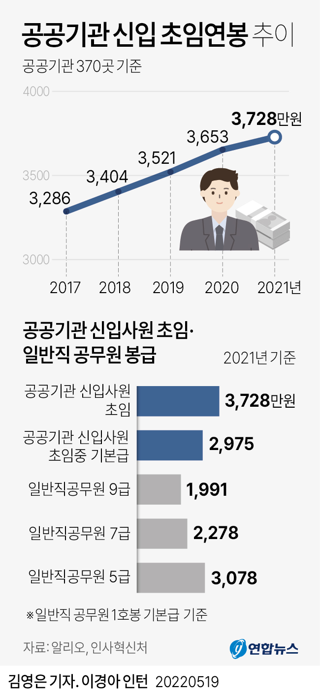 [그래픽] 공공기관 신입 초임연봉 추이