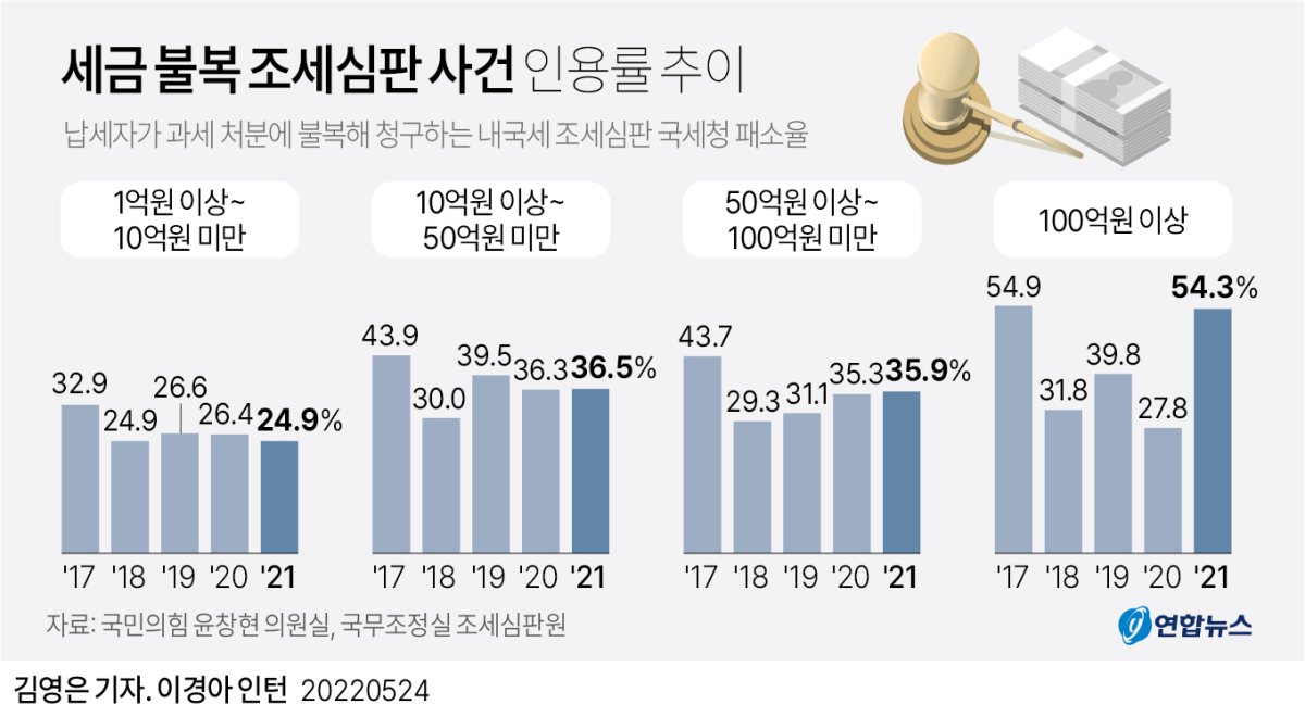 [그래픽] 세금 불복 조세심판 사건 인용률 추이