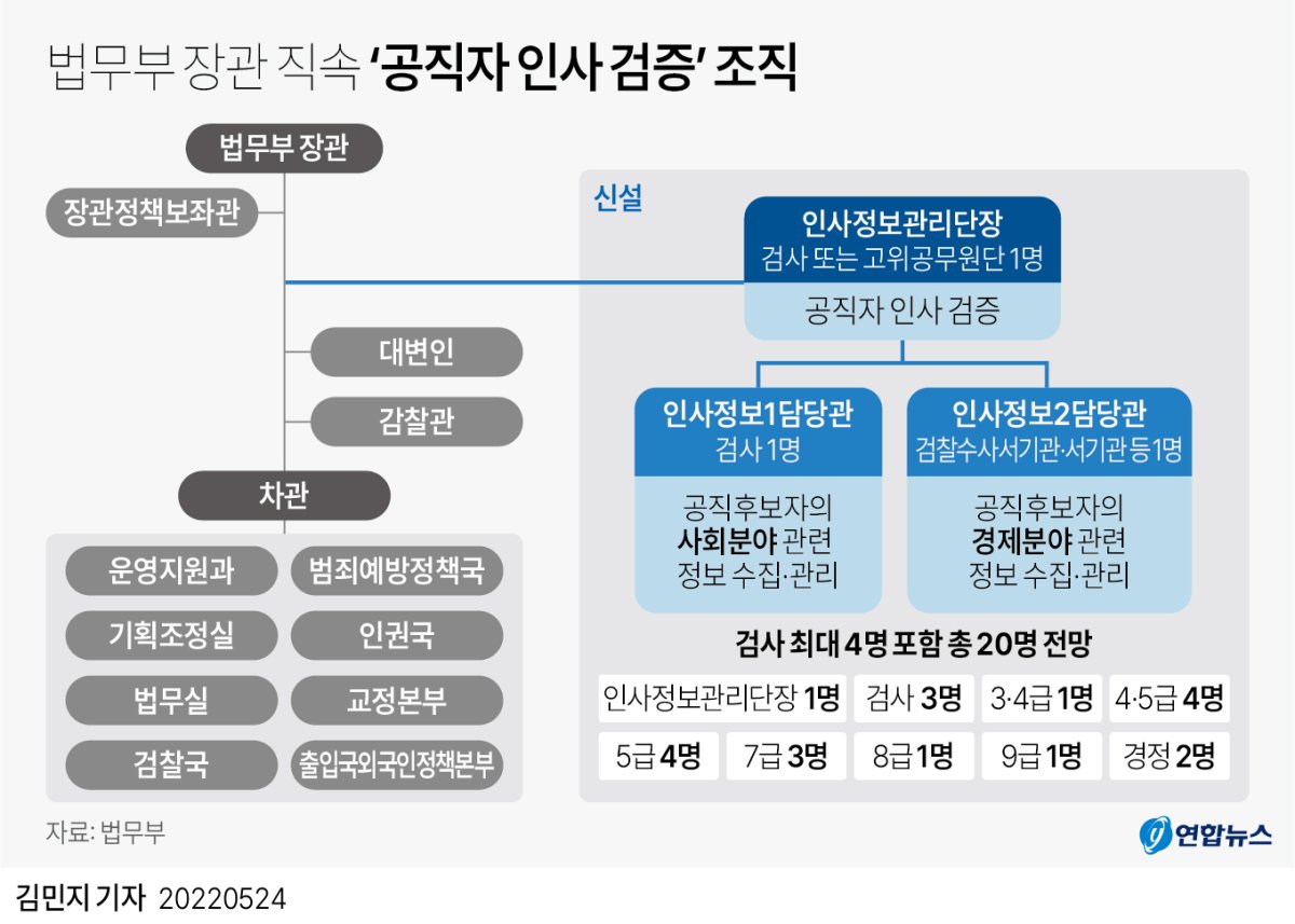 [그래픽] 법무부 장관 직속 '공직자 인사검증 조직' 신설