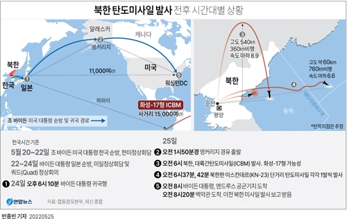 [그래픽] 북한 탄도미사일 발사 전후 시간대별 상황