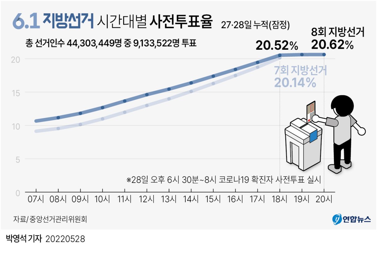 [그래픽] 6.1 지방선거 시간대별 사전투표율(잠정)