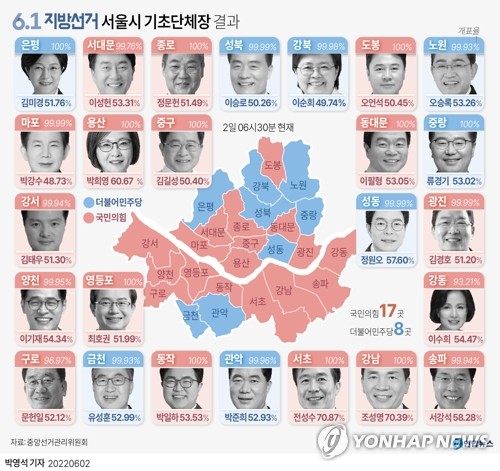 [그래픽] 6.1 지방선거 서울시 기초단체장 결과