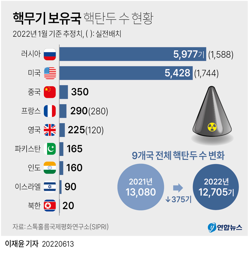 [그래픽] 핵무기 보유국 핵탄두 수 현황