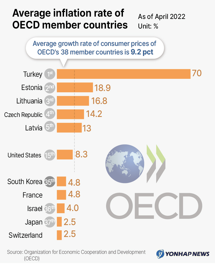 Average inflation rate of OECD member countries