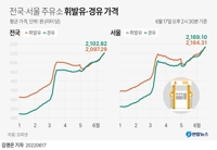 [그래픽] 전국·서울 주유소 휘발유·경유 가격