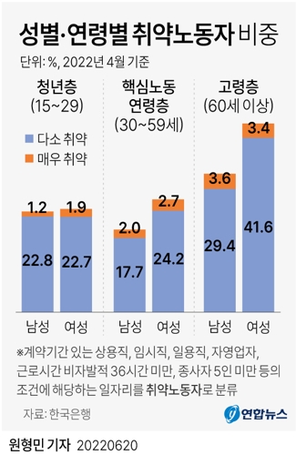 [그래픽] 성별·연령별 취약노동자 비중
