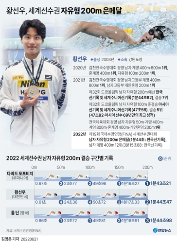 [그래픽] 황선우, 세계선수권 자유형 200ｍ 은메달
