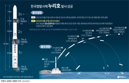[그래픽] 한국형발사체 누리호 발사 성공