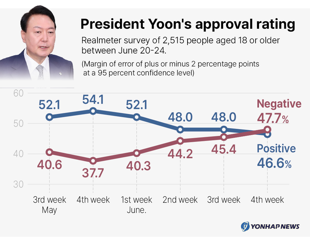 President Yoon's approval rating