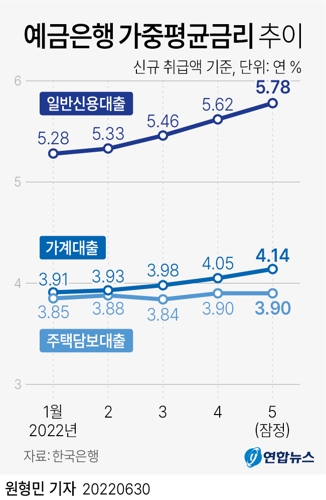 [그래픽] 예금은행 가중평균금리 추이