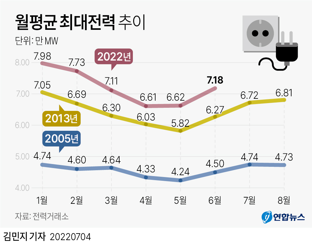 [그래픽] 월평균 최대전력 추이