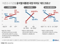 [그래픽] 여론조사기관별 윤석열 대통령 국정 지지도 '데드크로스'