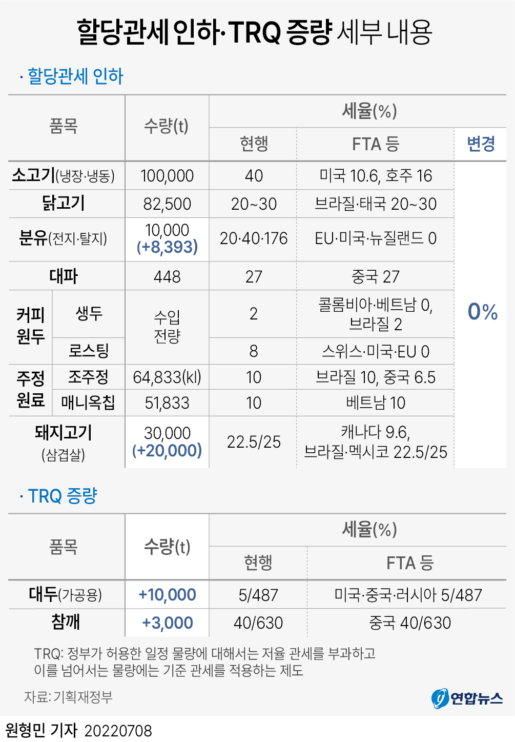 [그래픽] 할당관세 인하·TRQ 증량 세부 내용