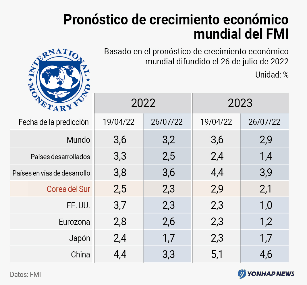 Pronóstico de crecimiento económico mundial del FMI