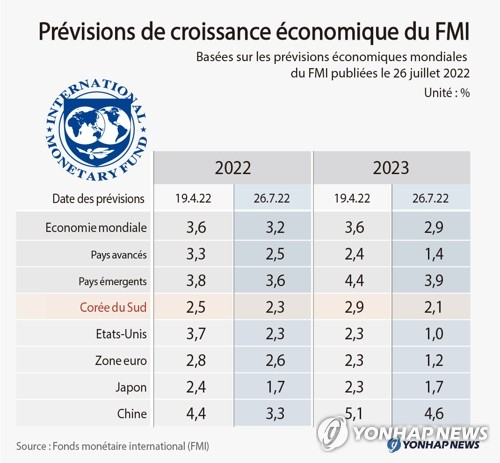 Prévisions économiques mondiales du FMI