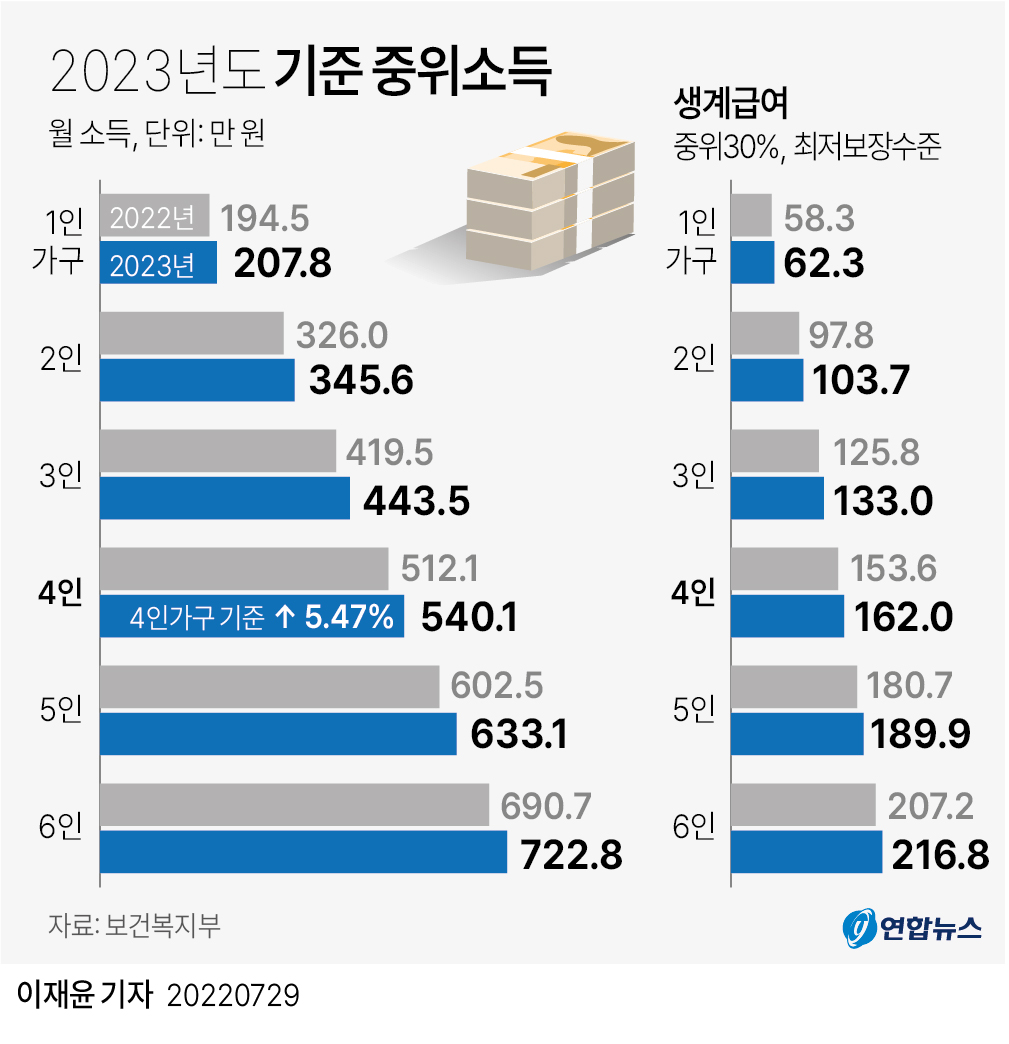 [그래픽] 2023년도 기준 중위소득